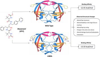 Mechanism of drug resistance in HIV-1 protease subtype C in the presence of Atazanavir