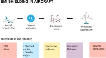 A study on EMI shielding in aircraft: introduction, methods and significance of using electrospun nanocomposites