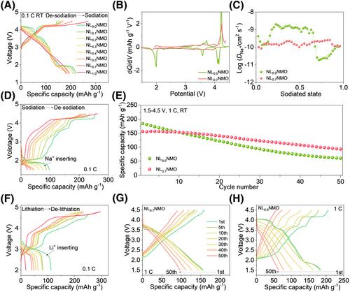 Unveiling the correlation between structural alterations and enhanced high-voltage cyclability in Na-deficient P3-type layered cathode materials via Li incorporation