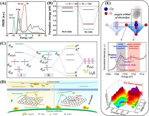 Deciphering orbital hybridization in heterogeneous catalysis