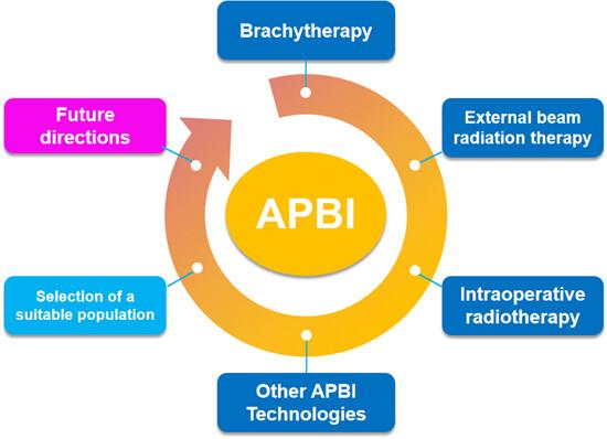 Accelerated partial breast irradiation: Current evidence and future developments