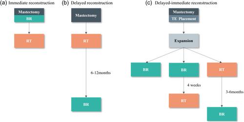 Postmastectomy radiotherapy in breast reconstruction: Current controversies and trends