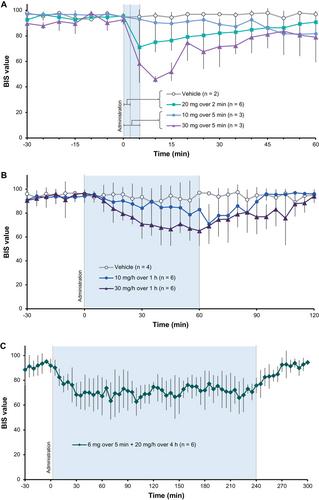 Intravenous Ganaxolone: Pharmacokinetics, Pharmacodynamics, Safety, and Tolerability in Healthy Adults