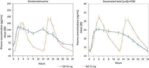 A Bioequivalence Comparison Between the Once-Daily Extended-Release Tablet and the Twice-Daily Tablet Formulations of Deutetrabenazine at Steady State