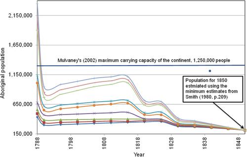 Economics and the dreamtime revisited: Creating a truly Australian economic history?