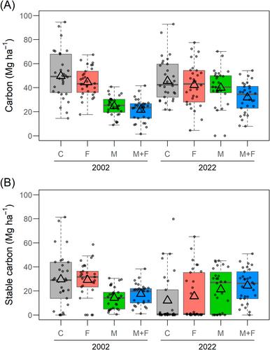 Long-term efficacy of fuel reduction and restoration treatments in Northern Rockies dry forests