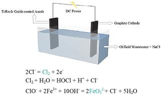 Treatment of oilfield wastewater and synthesis of Na2FeO3 in a chloride ion anode oxidation system†