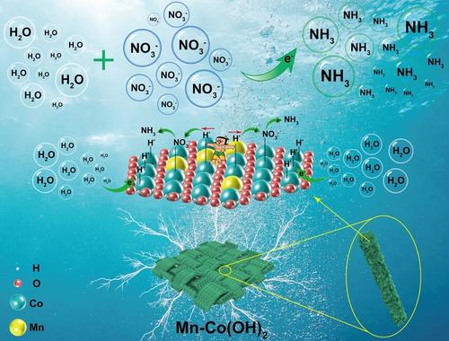 H* Species Regulation by Mn-Co(OH)2 for Efficient Nitrate Electro-reduction in Neutral Solution