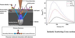 Calculations of electron scattering cross sections from tungsten precursors used in FEBID