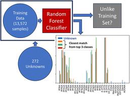 Multi-class machine learning classification of PFAS in environmental water samples: a blinded test of performance on unknowns†