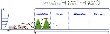 Resolving the effect of roadside vegetation barriers as a near-road air pollution mitigation strategy†