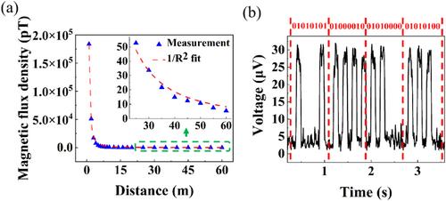 Electromagnetic optimization of piezoelectric ceramic and its application in mechanical antenna