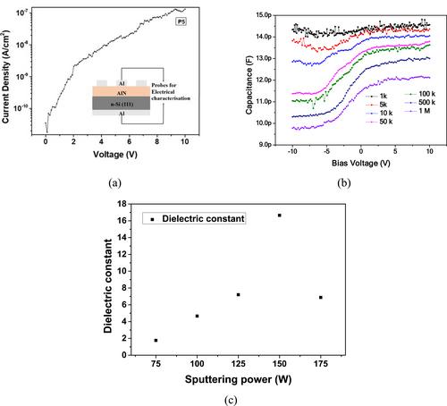 A strong dependence of sputtering power on c-axis oriented aluminium nitride on Si (111): A structural and electrical study