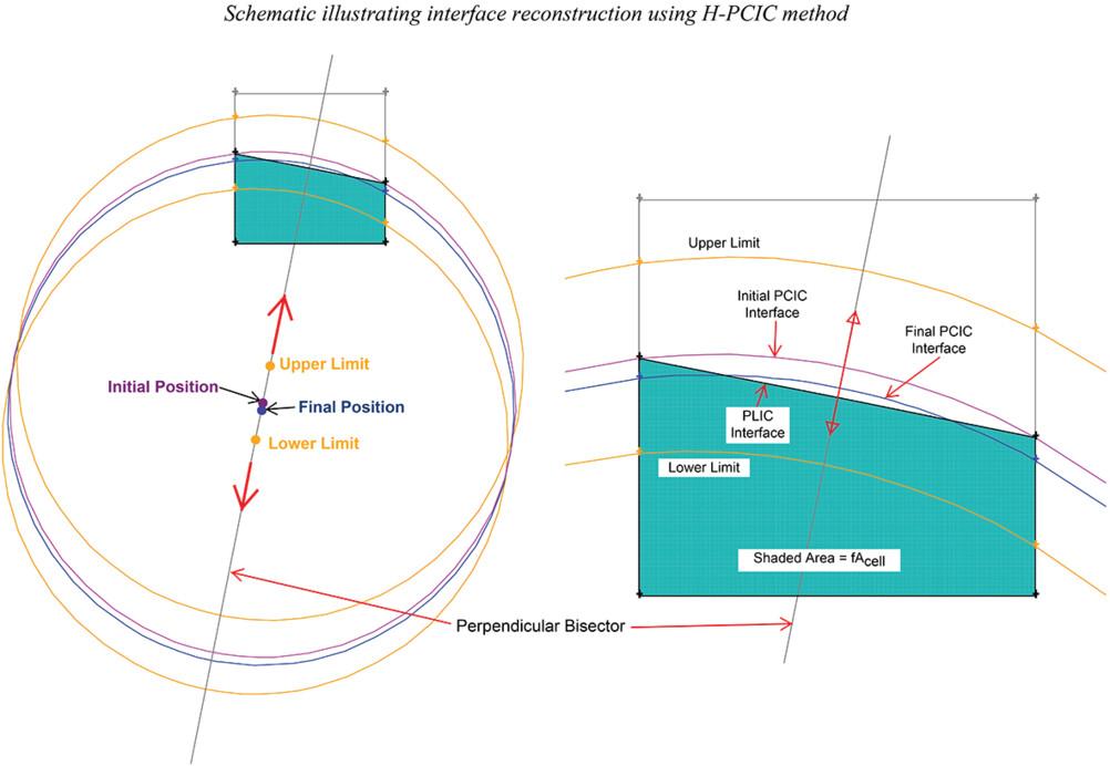 Piecewise circular interface construction using height functions