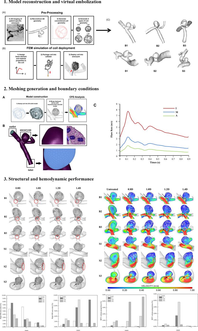 Hemodynamic study on the therapeutic effects of varying diameter embolic coils in the treatment of intracranial aneurysms