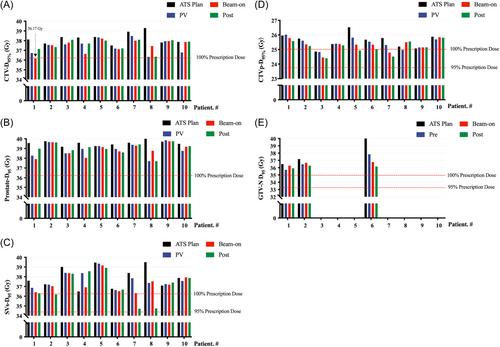 Adaptive ultra-hypofractionated whole-pelvic radiotherapy in high-risk and very high-risk prostate cancer on 1.5-Tesla MR-Linac: Estimated delivered dose and early toxicity results