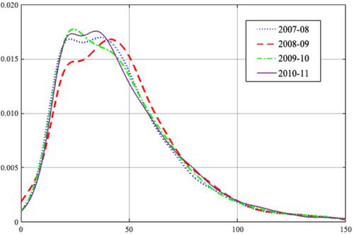 Identifying changes in the distribution of income from higher-order moments with an application to Australia