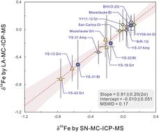 Non-matrix-matched analysis of Fe isotopes in silicates by laser ablation MC-ICP-MS and potential silicate in-house standards for microbeam Fe isotopic analysis†