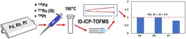 Inductively coupled plasma time-of-flight mass spectrometry (ICP-TOFMS) with desolvating sample introduction and He collision gas for high-accuracy determination of Rh, Pd and Pt in automobile catalytic converters
