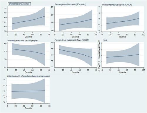 The effects of gender political inclusion and democracy on environmental performance: Evidence from the method of moments by quantile regression