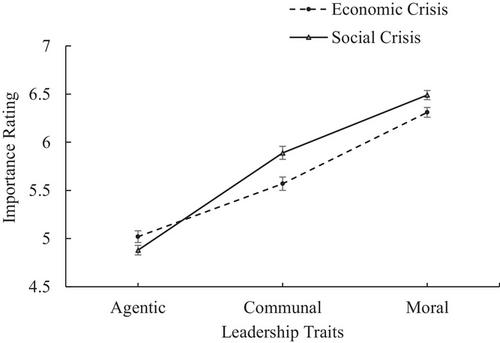 Gender stereotypes may not influence the choice of female leaders: Experimental evidence from a crisis framed as social or economic during the COVID-19 pandemic