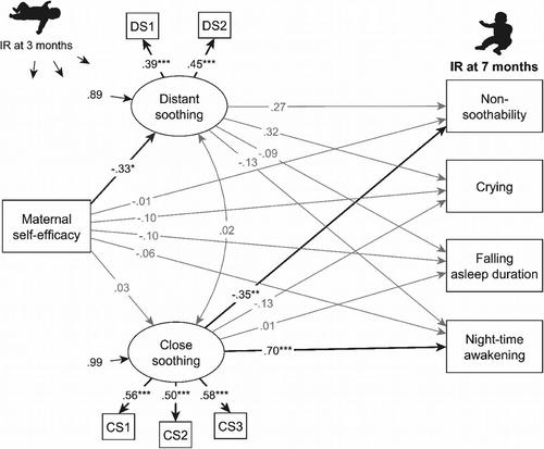 From co-regulation to self-regulation: Maternal soothing strategies and self-efficacy in relation to maternal reports of infant regulation at 3 and 7 months