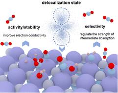 Effects of the delocalization state on electrocatalytic CO2 reduction: a mini-review