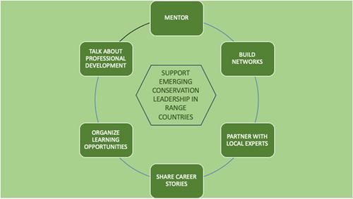 Mentorship and professional growth for conservationists in primate-range countries