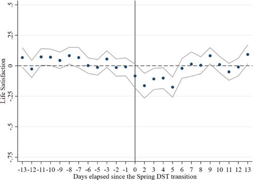 The welfare effects of time reallocation: evidence from Daylight Saving Time