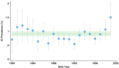 Prevalence of intellectual disability among adults born in the 1980s and 1990s in the United States