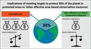 Reducing negative economic and equity implications associated with conserving 30% of the planet by 2030