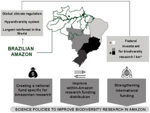 Brazilian public funding for biodiversity research in the Amazon