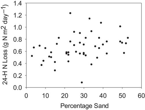 Potential for managing pool levels in a flood-control reservoir to increase nitrate-nitrogen load reductions