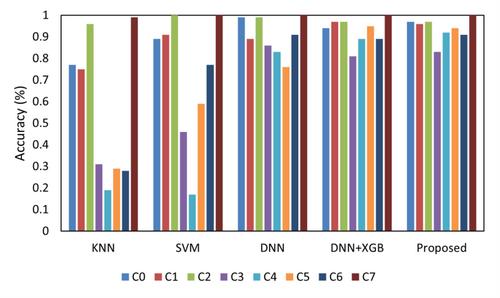 Induction motor bearing fault classification using deep neural network with particle swarm optimization-extreme gradient boosting