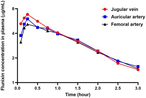 Pharmacokinetics of intranasal and intramuscular flunixin in healthy grower pigs