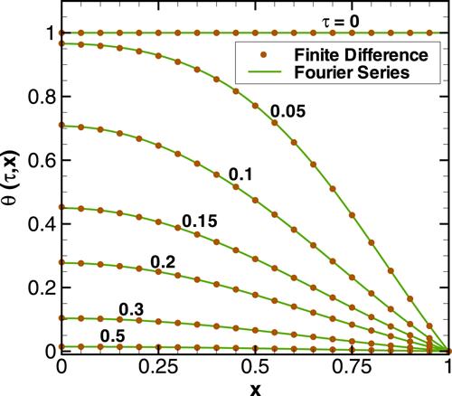 Digital visualization in graduate transport phenomena