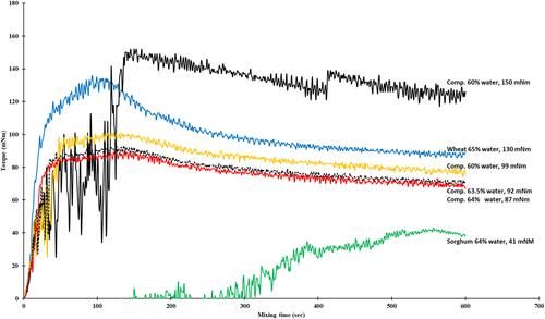 Dough-making performance of composite whole-grain sorghum and whole-grain wheat flours as assessed by a micro-doughLAB assay