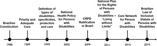 A portrait of Brazilian healthcare for people with intellectual and developmental disabilities