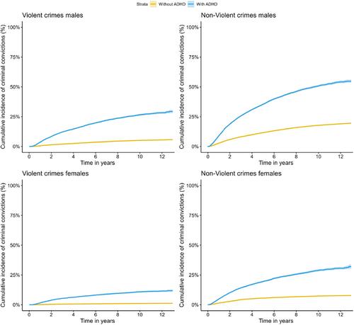 Criminal convictions in males and females diagnosed with attention deficit hyperactivity disorder: A Swedish national registry study