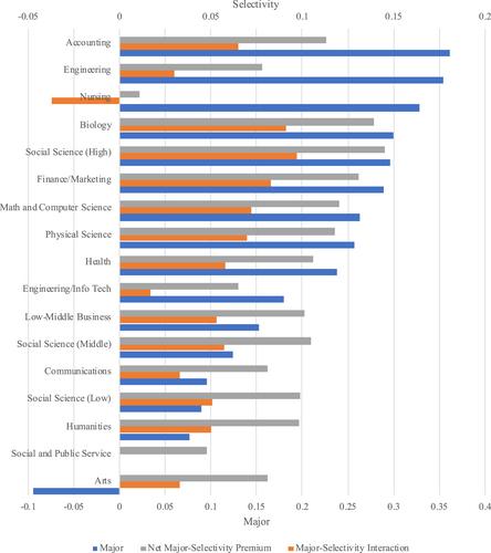 Why college majors and selectivity matter: Major groupings, occupation specificity, and job skills