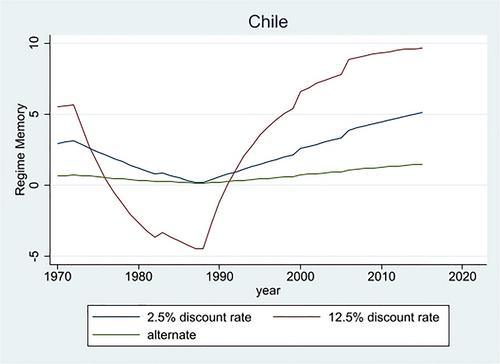 Political systems, regime memory, and economic freedom