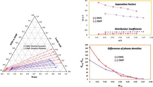 Experimental and Theoretical Exploration of Liquid–Liquid Equilibrium of Ternary Mixtures (Water + Lactic Acid + Esteric Solvents) at T = 298.2 K