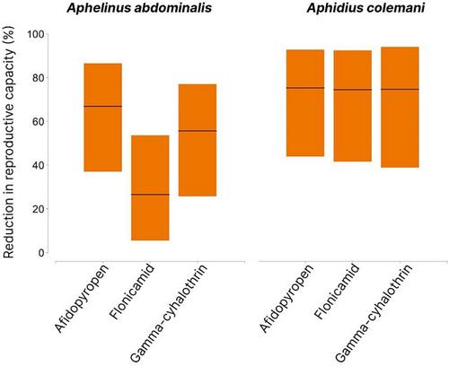 Assessing the sub-lethal impacts of insecticides on aphid parasitoids through laboratory-based studies