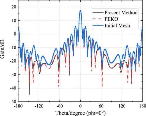 An efficient adaptive h-refinement for the RWG-based electric field integral equation applied to antennas with waveport