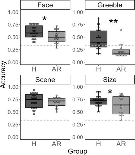 Impaired perceptual discrimination of complex objects in older adults at risk for dementia