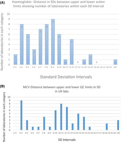 ICSH review of internal quality control policy for blood cell counters