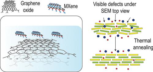 Self-Cross-Linking of MXene-Intercalated Graphene Oxide Membranes with Antiswelling Properties for Dye and Salt Rejection