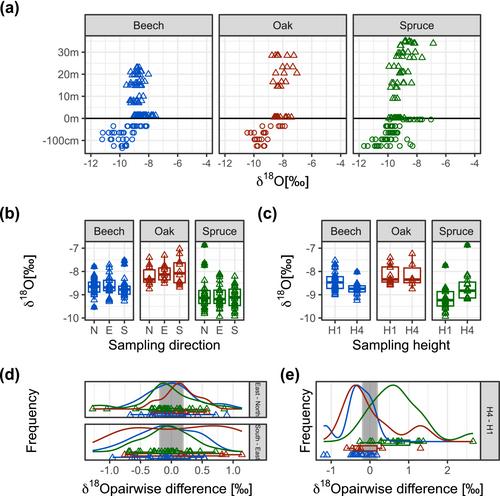 Tree- and stand-scale variability of xylem water stable isotope signatures in mature beech, oak and spruce