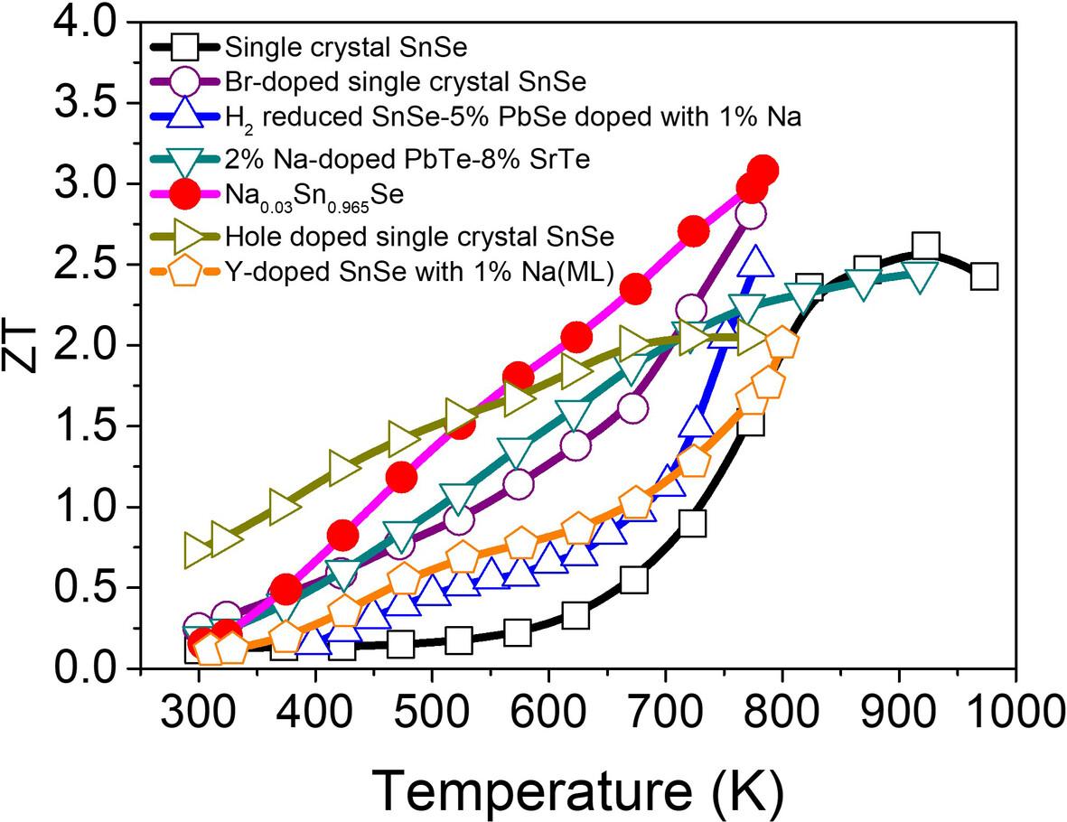 SnSe: The rise of the ultrahigh thermoelectric performance material