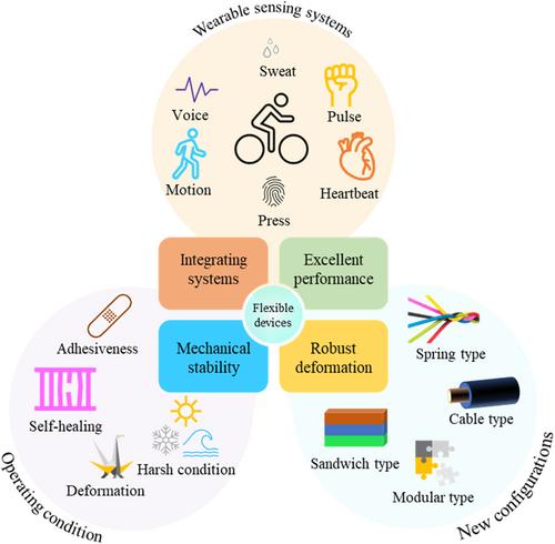 Flexible wearable energy storage devices: Materials, structures, and applications